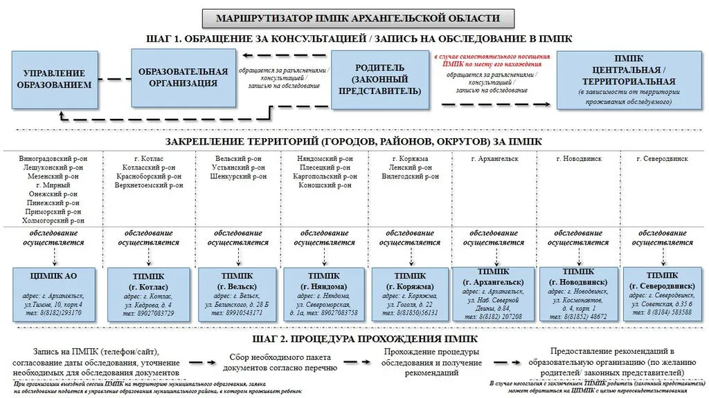 Обновленный маршрутизатор ПМПК